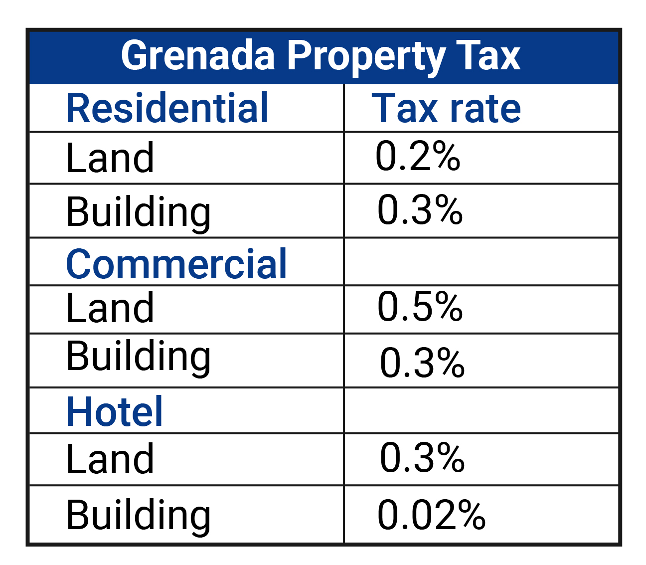 Grenada-Property-Tax